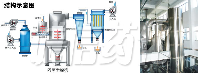 閃蒸干燥機結(jié)構(gòu)示意圖